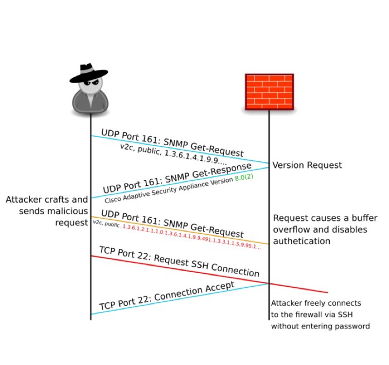 The attack on the ASA's SNMP handler occurs within one request